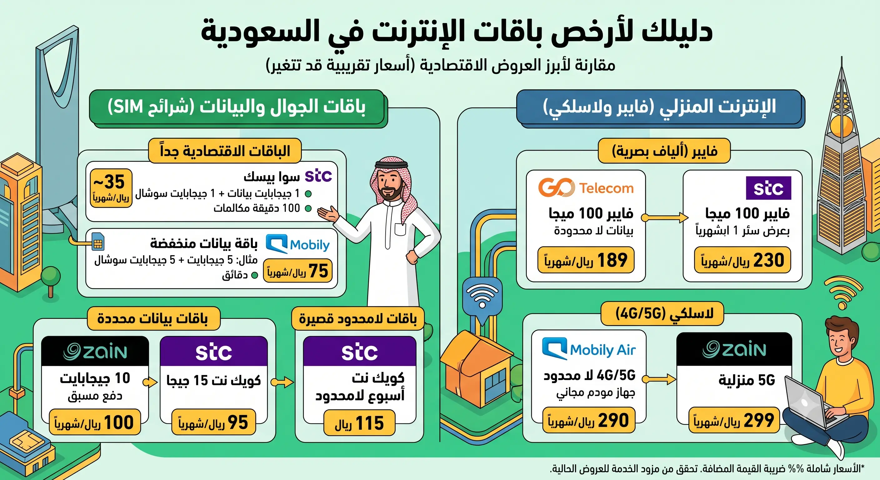 أرخص ألياف بصرية (فايبر) في السعودية 2026 | أسعار ومقارنة الباقات